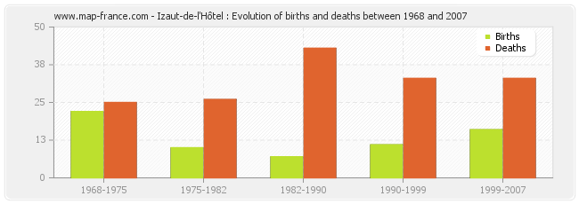 Izaut-de-l'Hôtel : Evolution of births and deaths between 1968 and 2007