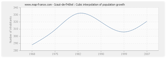Izaut-de-l'Hôtel : Cubic interpolation of population growth