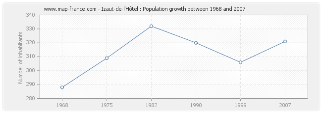 Population Izaut-de-l'Hôtel