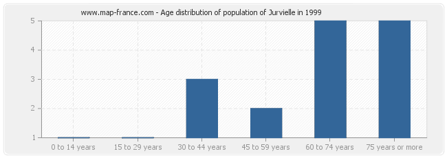 Age distribution of population of Jurvielle in 1999