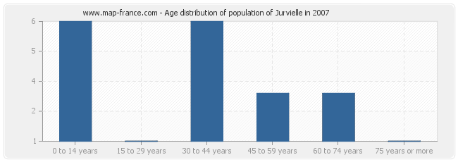 Age distribution of population of Jurvielle in 2007