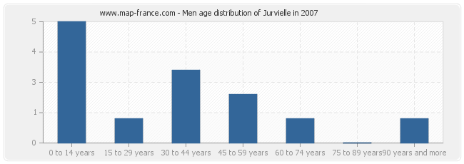 Men age distribution of Jurvielle in 2007