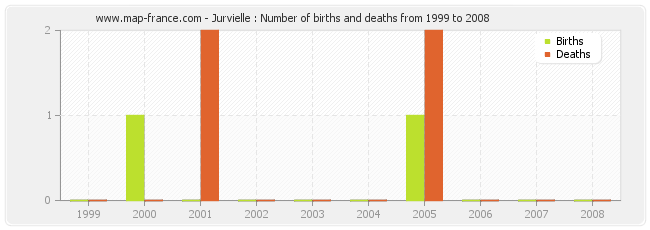 Jurvielle : Number of births and deaths from 1999 to 2008