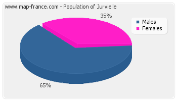 Sex distribution of population of Jurvielle in 2007