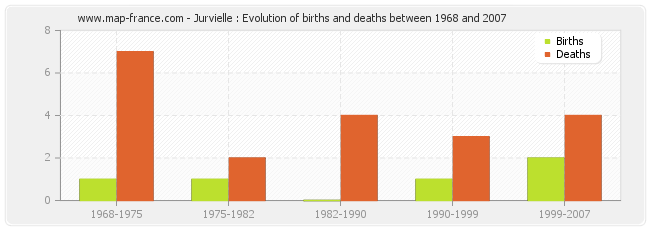 Jurvielle : Evolution of births and deaths between 1968 and 2007