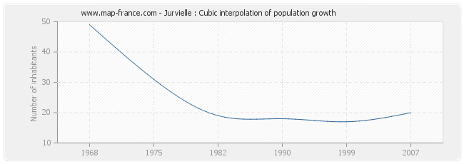 Jurvielle : Cubic interpolation of population growth