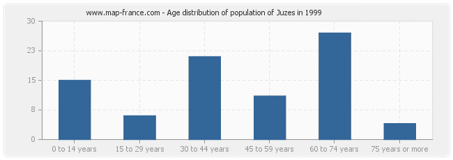 Age distribution of population of Juzes in 1999