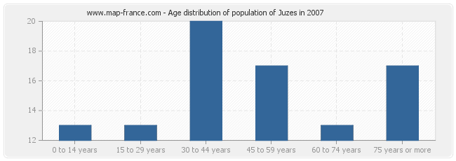 Age distribution of population of Juzes in 2007