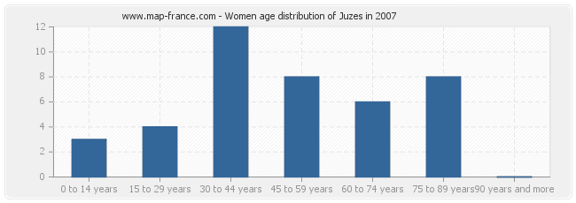Women age distribution of Juzes in 2007