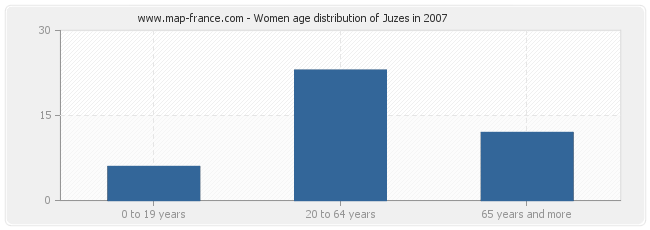 Women age distribution of Juzes in 2007