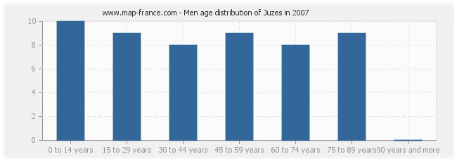 Men age distribution of Juzes in 2007