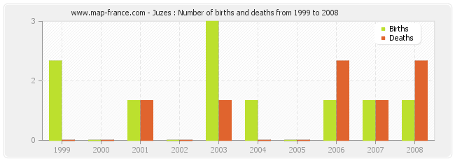 Juzes : Number of births and deaths from 1999 to 2008