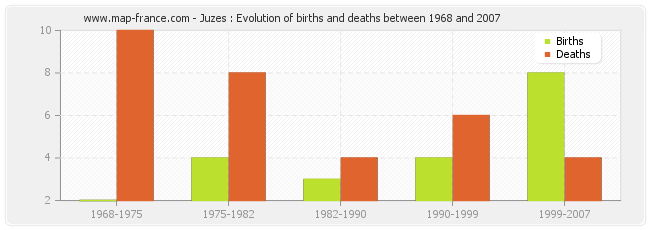 Juzes : Evolution of births and deaths between 1968 and 2007