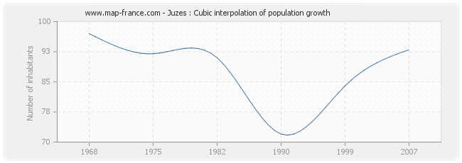 Juzes : Cubic interpolation of population growth