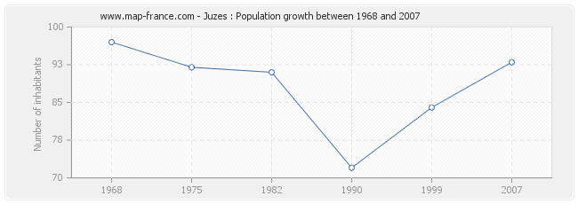 Population Juzes