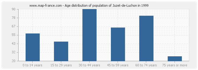 Age distribution of population of Juzet-de-Luchon in 1999