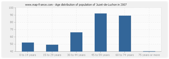 Age distribution of population of Juzet-de-Luchon in 2007