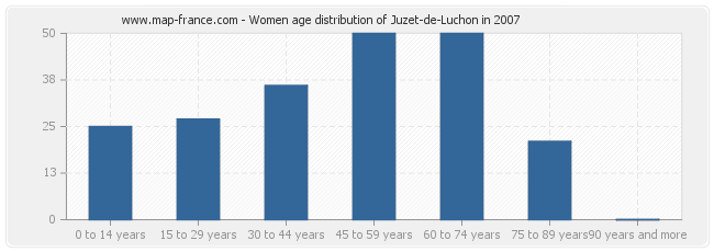 Women age distribution of Juzet-de-Luchon in 2007