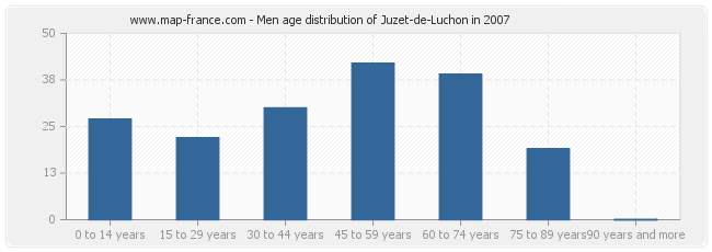 Men age distribution of Juzet-de-Luchon in 2007