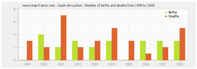 Juzet-de-Luchon : Number of births and deaths from 1999 to 2008