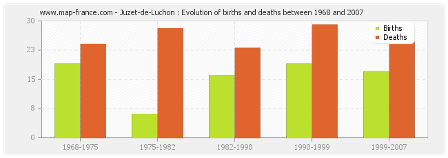 Juzet-de-Luchon : Evolution of births and deaths between 1968 and 2007