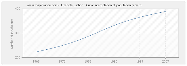 Juzet-de-Luchon : Cubic interpolation of population growth