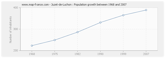 Population Juzet-de-Luchon