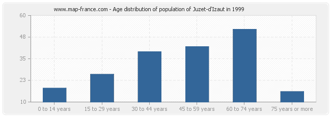 Age distribution of population of Juzet-d'Izaut in 1999