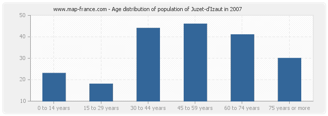 Age distribution of population of Juzet-d'Izaut in 2007