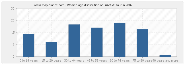 Women age distribution of Juzet-d'Izaut in 2007