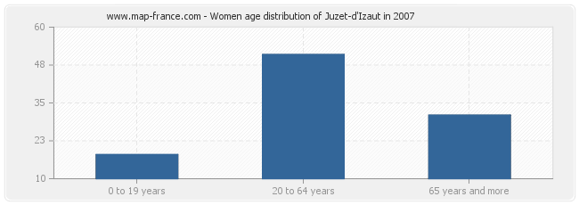 Women age distribution of Juzet-d'Izaut in 2007