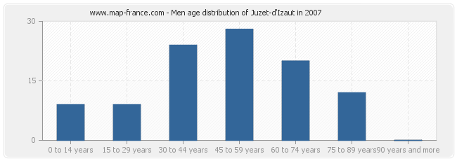 Men age distribution of Juzet-d'Izaut in 2007