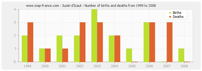 Juzet-d'Izaut : Number of births and deaths from 1999 to 2008