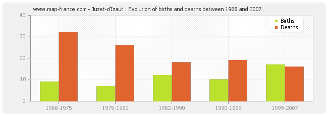 Juzet-d'Izaut : Evolution of births and deaths between 1968 and 2007