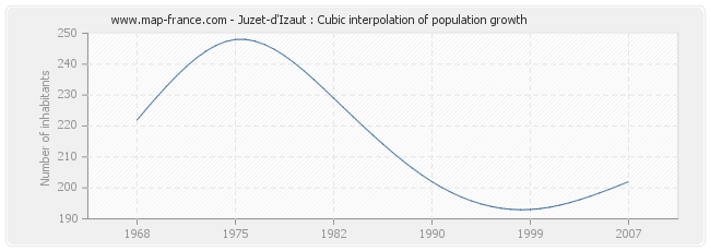Juzet-d'Izaut : Cubic interpolation of population growth