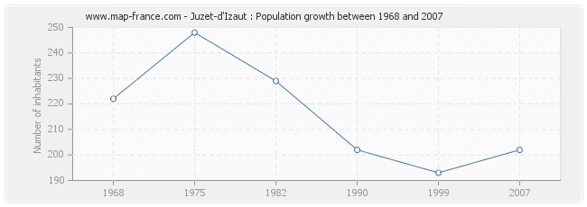 Population Juzet-d'Izaut
