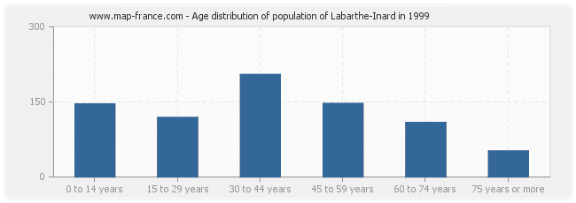 Age distribution of population of Labarthe-Inard in 1999