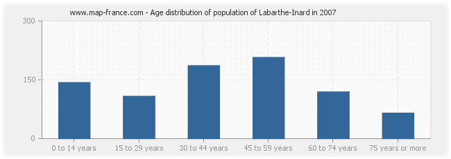 Age distribution of population of Labarthe-Inard in 2007