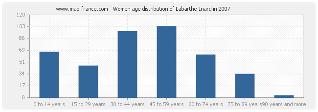 Women age distribution of Labarthe-Inard in 2007