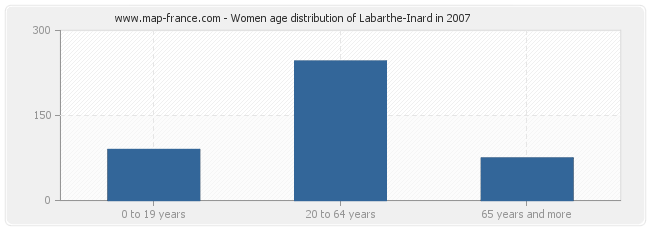 Women age distribution of Labarthe-Inard in 2007