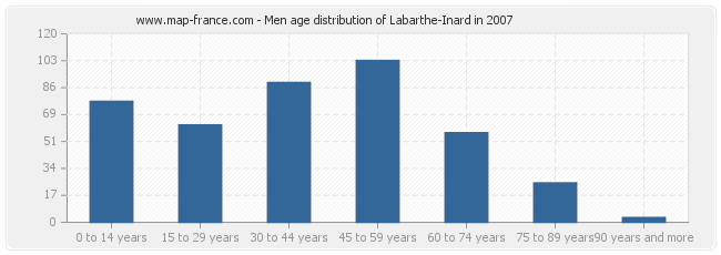 Men age distribution of Labarthe-Inard in 2007