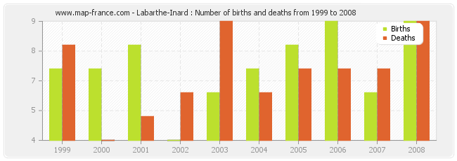 Labarthe-Inard : Number of births and deaths from 1999 to 2008