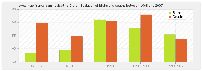 Labarthe-Inard : Evolution of births and deaths between 1968 and 2007