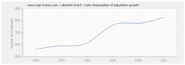 Labarthe-Inard : Cubic interpolation of population growth