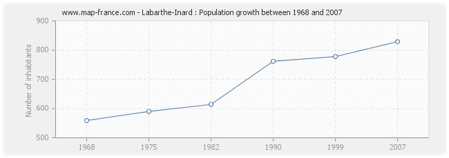 Population Labarthe-Inard