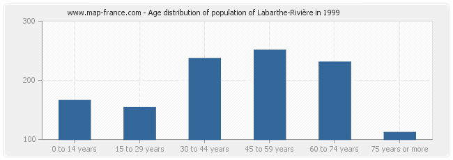Age distribution of population of Labarthe-Rivière in 1999