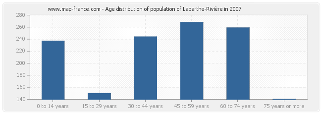 Age distribution of population of Labarthe-Rivière in 2007