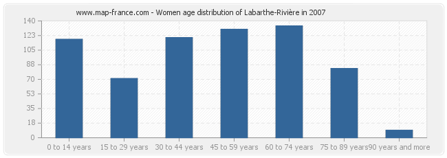 Women age distribution of Labarthe-Rivière in 2007