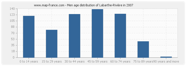 Men age distribution of Labarthe-Rivière in 2007