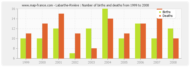 Labarthe-Rivière : Number of births and deaths from 1999 to 2008